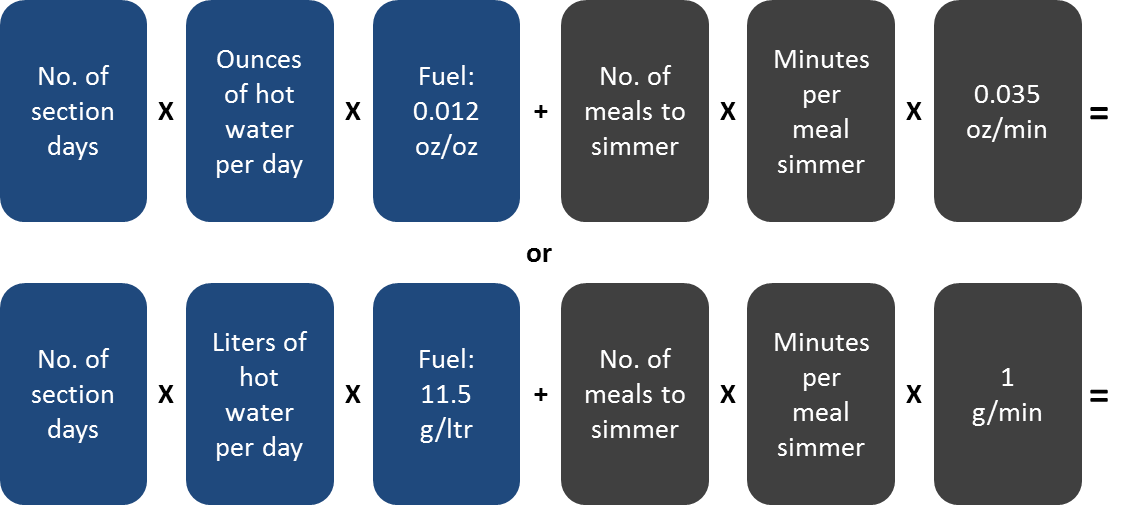 Estimating Fuel