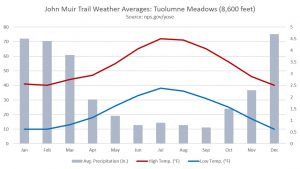 John Muir Trail - Average Weather Chart